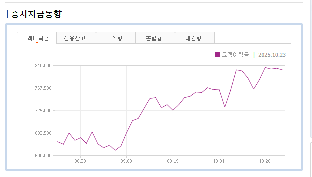 증시자금동향 고객예탁금 사진