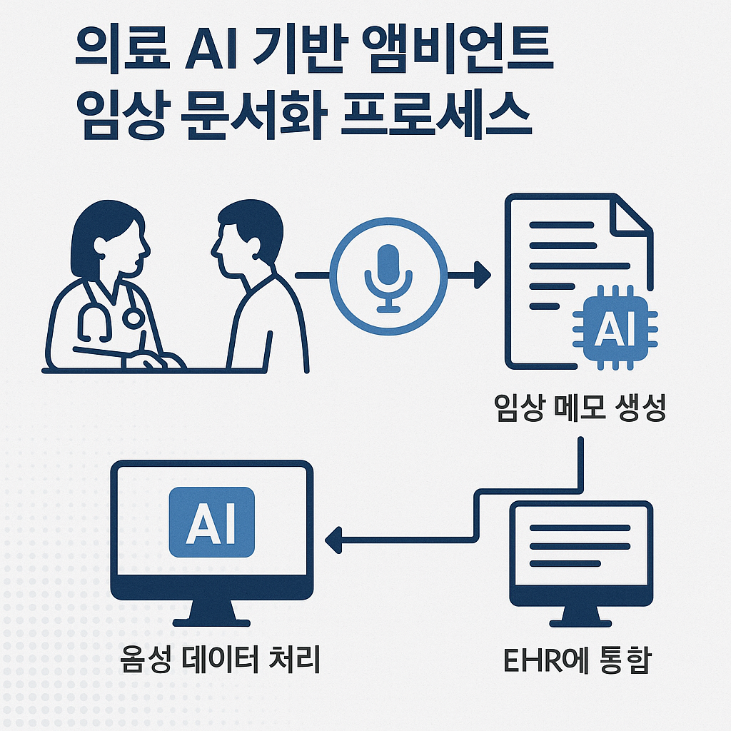 의료 AI 기반 앰비언트 임상 문서화 프로세스 다이어그램