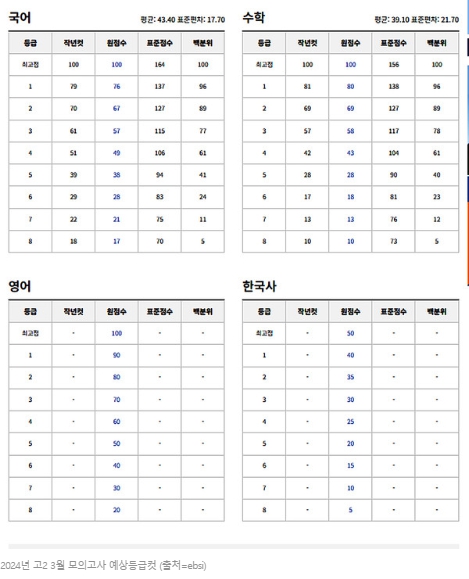 2021년 3월 모의고사 등급컷 이미지