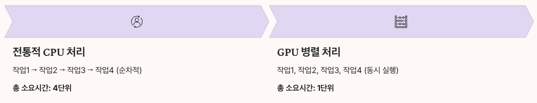 GPU와 CPU 차이 - 직렬과 병렬의 차이 내용 정리