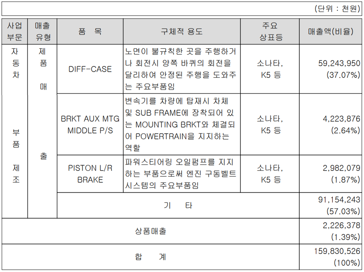 우수AMS - 주요 사업 부문 및 제품 현황 (2021년 3분기)