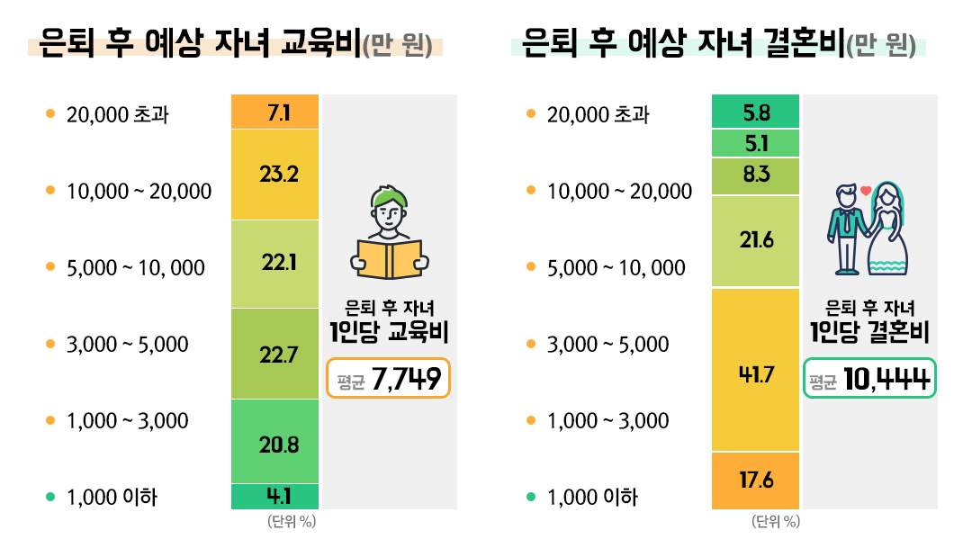 #은퇴 #노후 #자녀교육비 #자녀결혼비