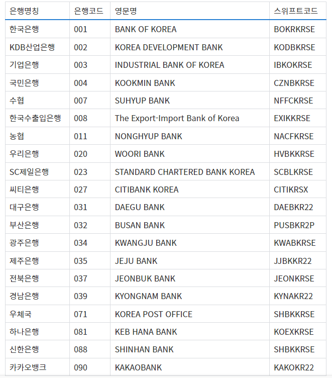 우리나라 주요은행 스위프트코드 이미지 1