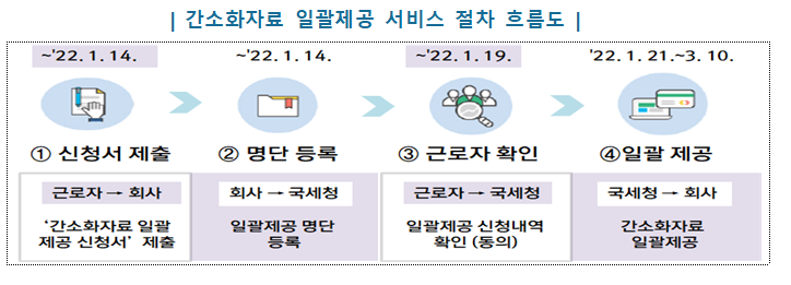 간소화 자료 일괄제공 서비스