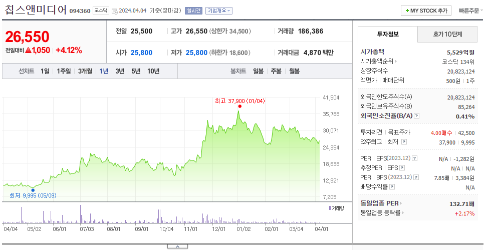 칩스앤미디어_주가