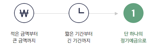 카카오뱅크 정기예금 금리