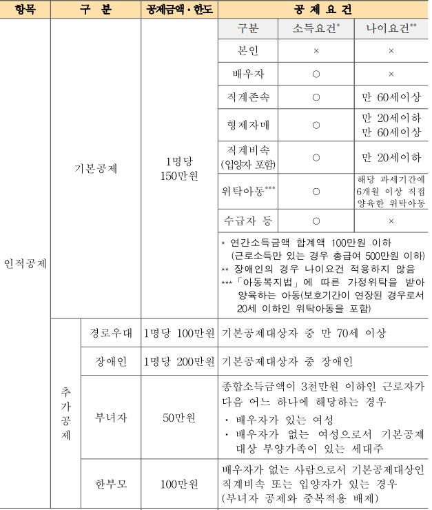인적공제