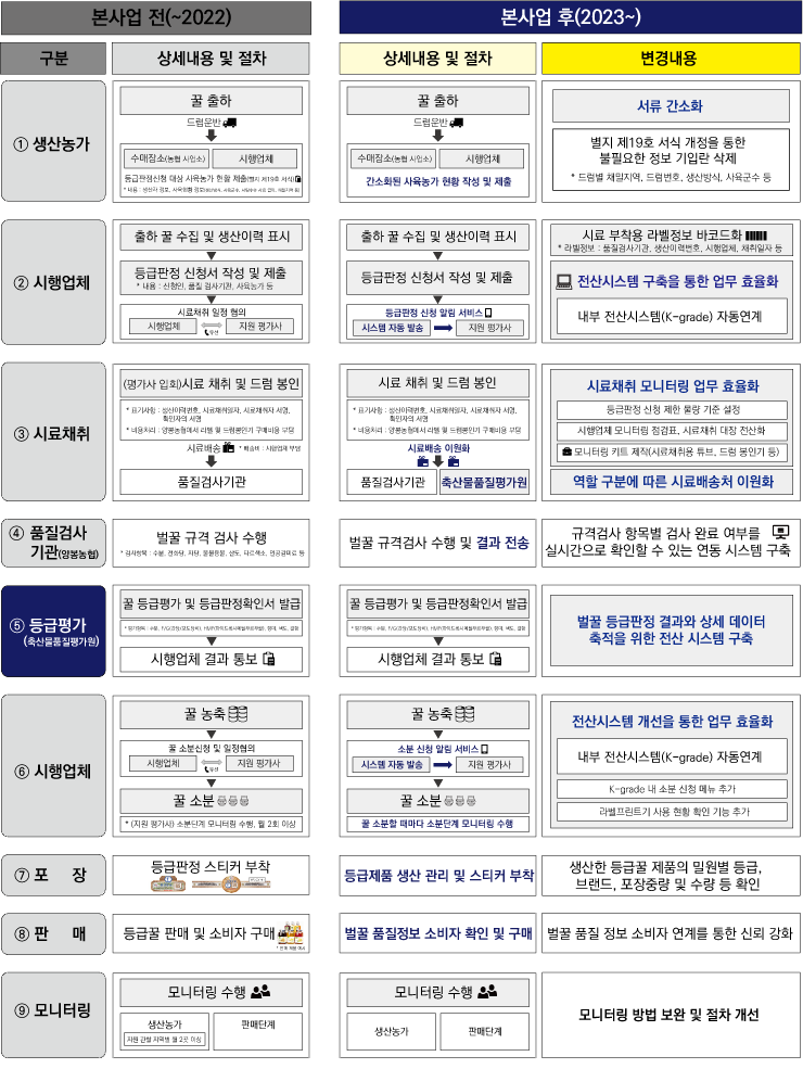 등급판정흐름도
