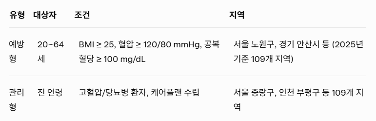 Health Promotiion Area