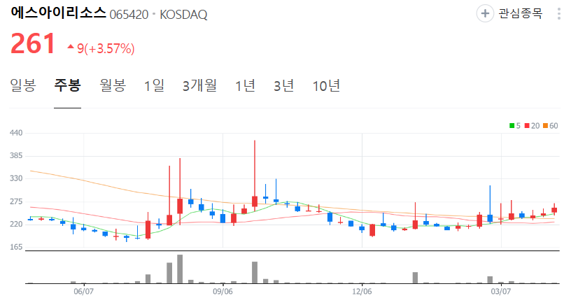 에스아이리소스-주가-주봉