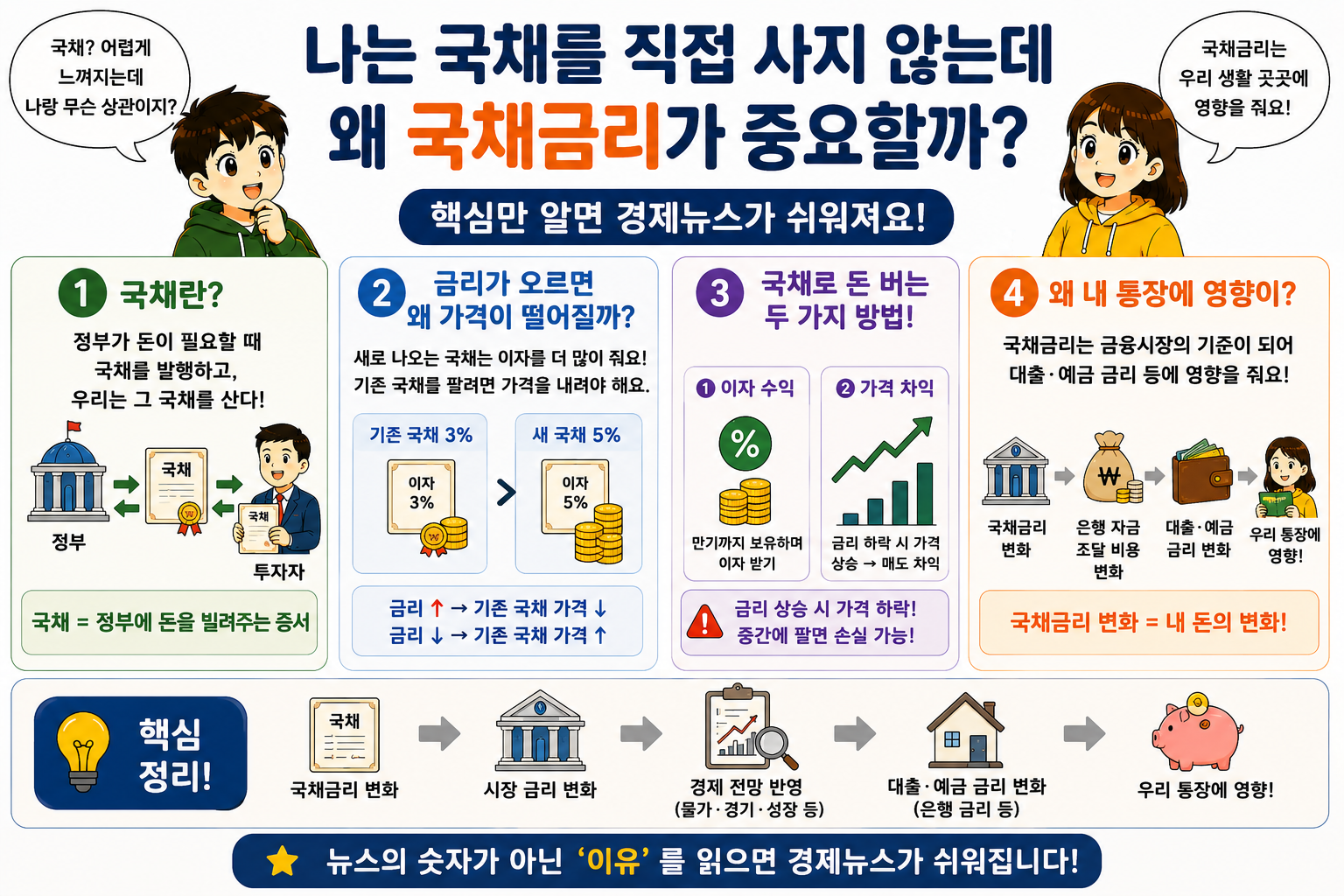 나는 국채를 직접 사지 않는데 왜 국채금리가 중요할까