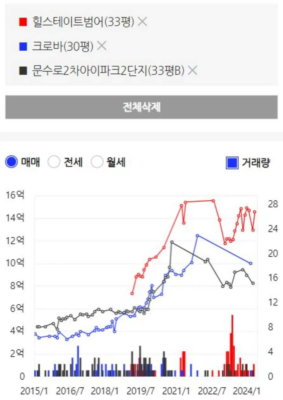 대구-대전-울산-랜드마크-아파트-비교-그래프