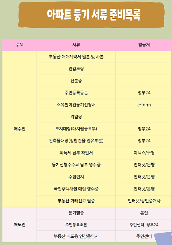 셀프등기 준비서류