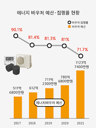에너지바우처