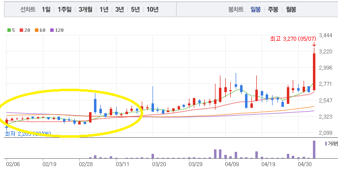 수령 후 상승하는 차트