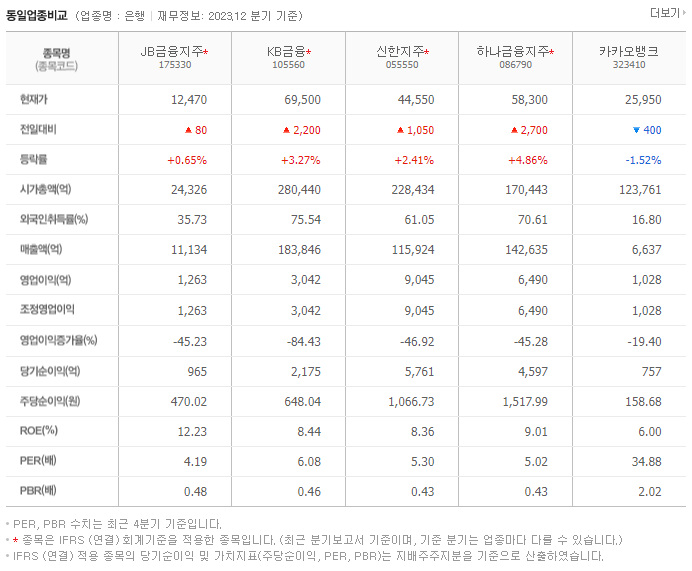 JB금융지주_동종업비교자료