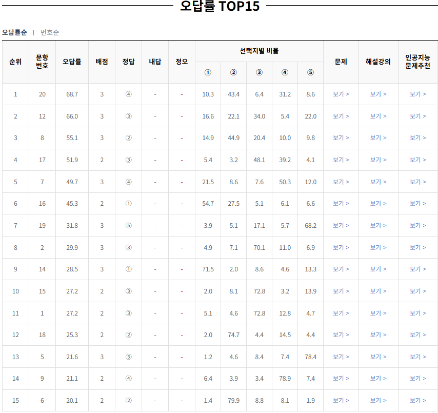 2024-3월-고2-모의고사-윤리와 사상-오답률-높은-문항1
