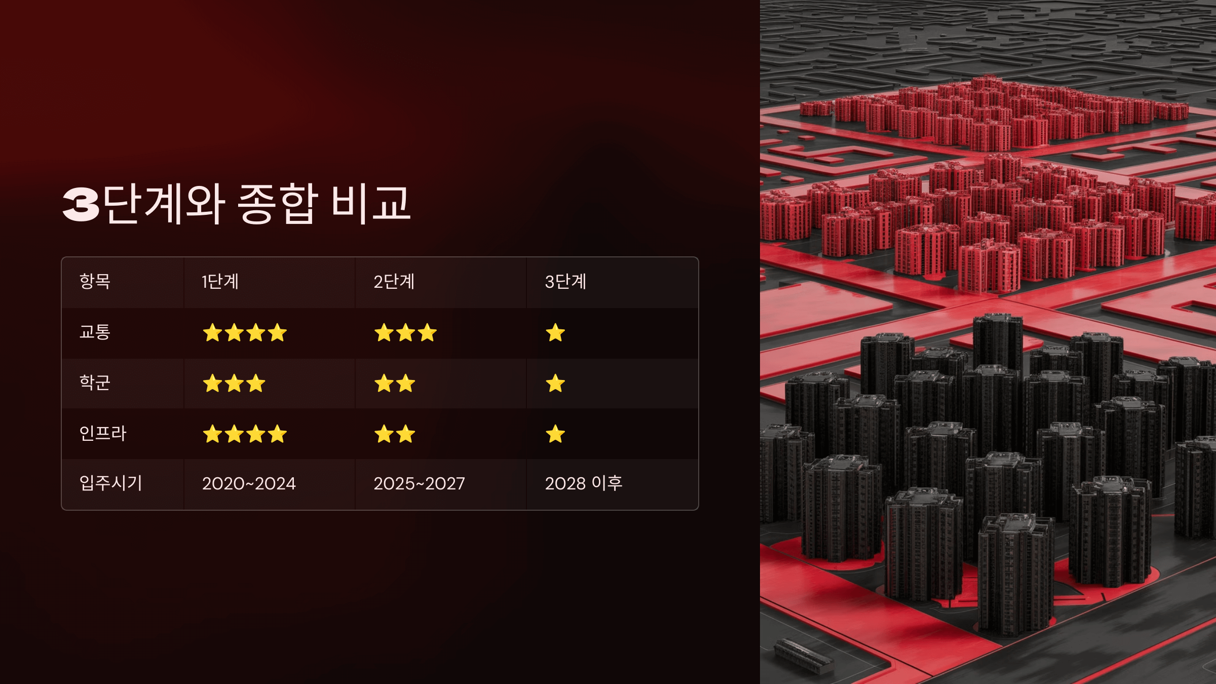 3단계 종합 비교