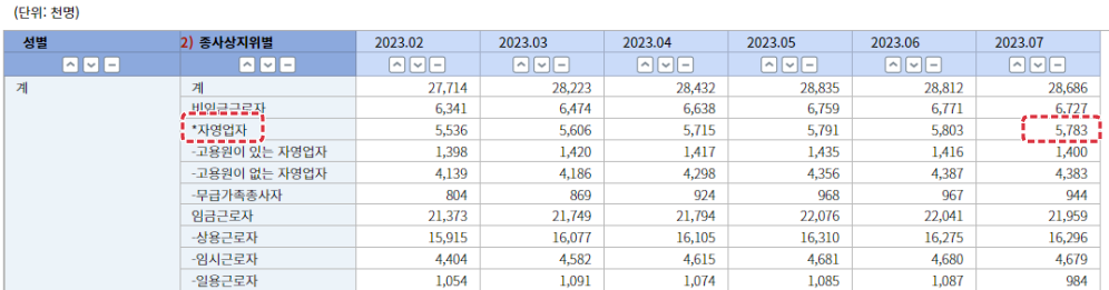 23년 자영업자 통계