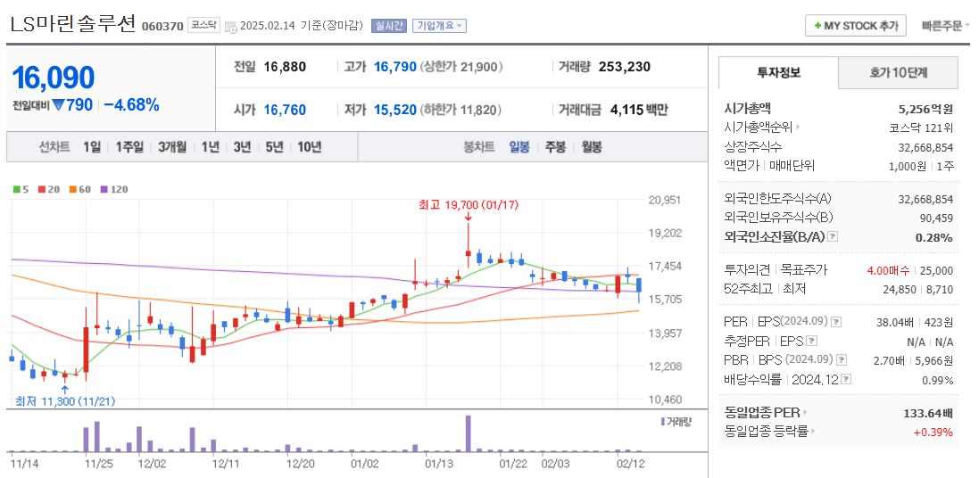 풍력 관련주 LS마린솔루션 주가 차트