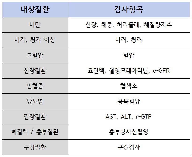 2024년 무료 건강검진 대상자 조회 및 신청방법 검사항목