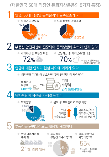 대한민국 50대 직장인 은퇴자산운용의 5가지 특징