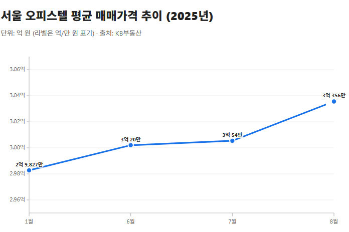 서울 오피스텔 매매·임대수익률 동반 상승! 시장 흐름과 전망 분석