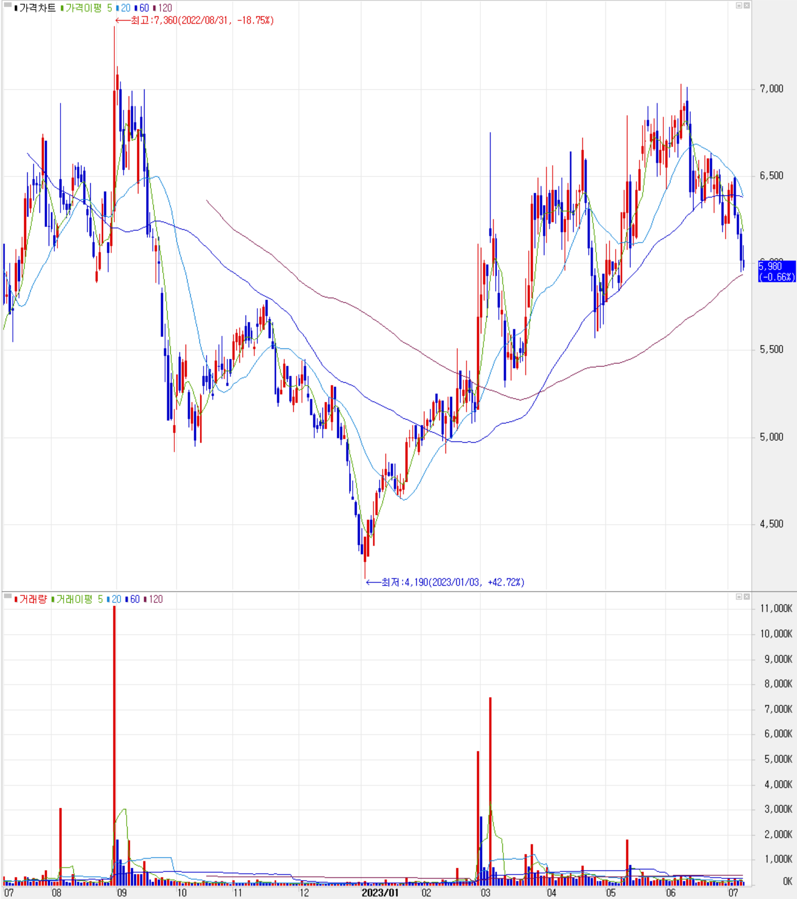 파워로직스 - 주식 시세(일봉: 2022/07 ~ 2023.07)