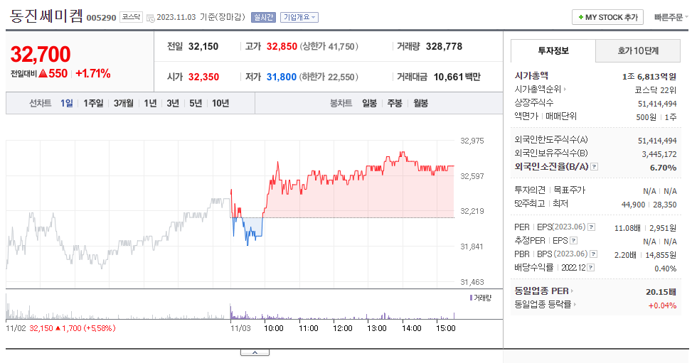 동진쎄미켐_주가