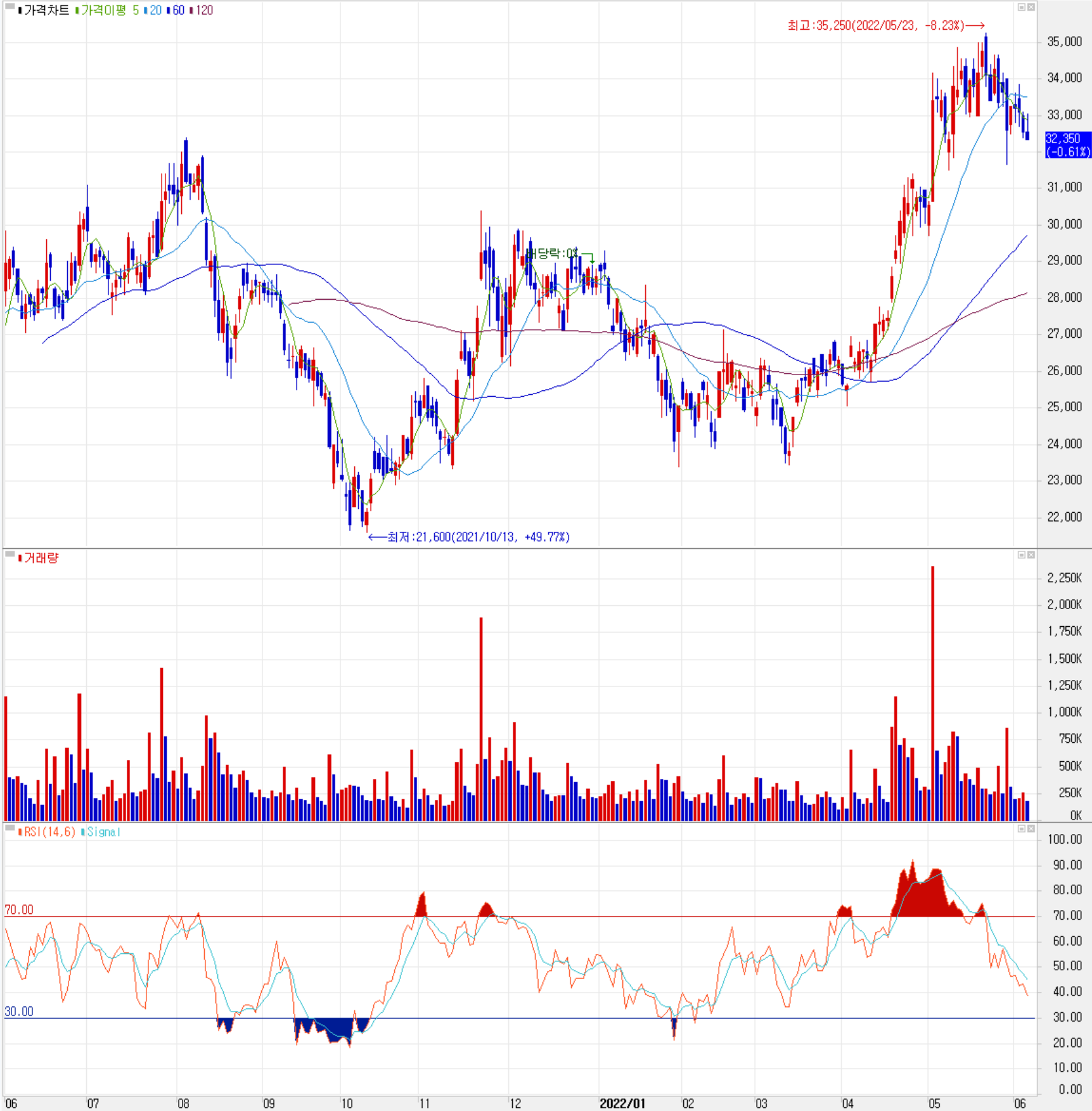 원익QnC - 주식 시세(일봉: 2021.06 ~ 2022.06)