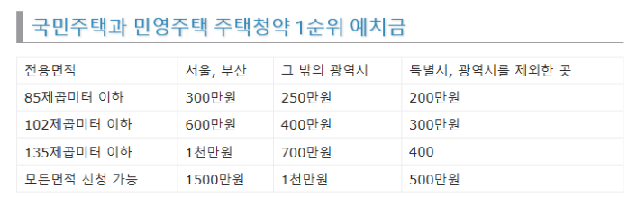 주택청약 1순위 만들기 조건, 기간확인