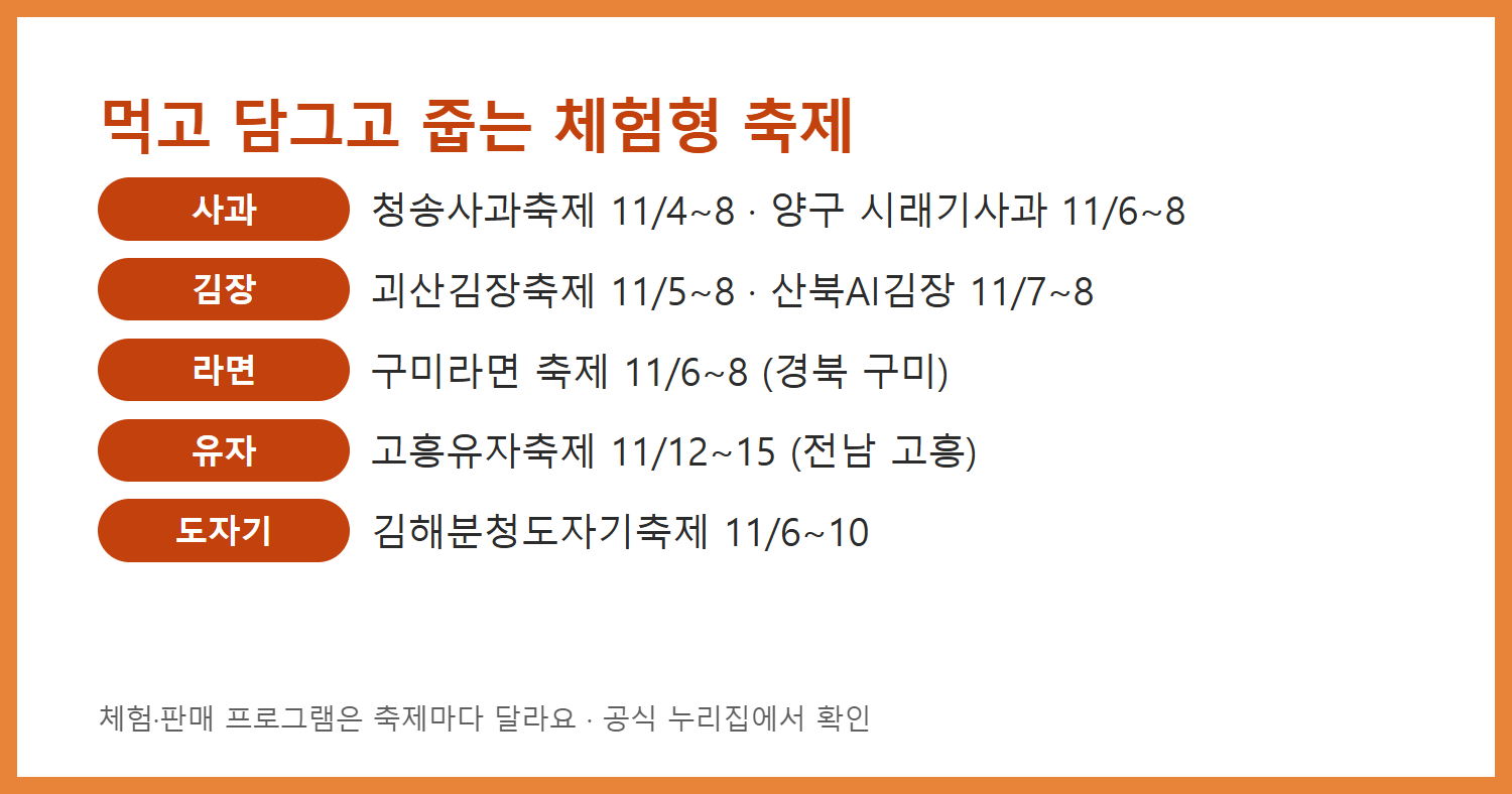 11월 먹거리 체험 축제 청송사과 괴산김장 구미라면 고흥유자