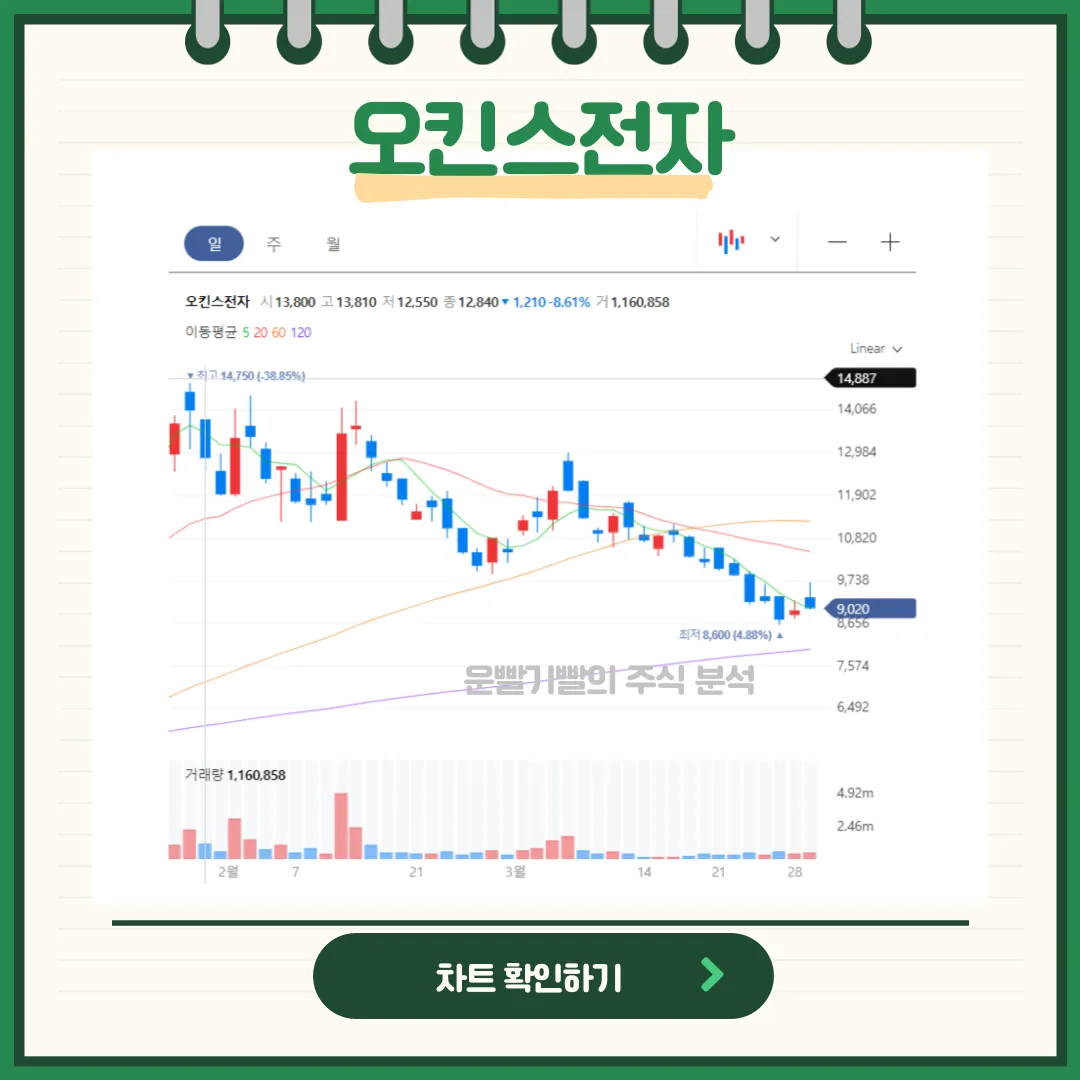 오킨스전자 일봉/월봉차트