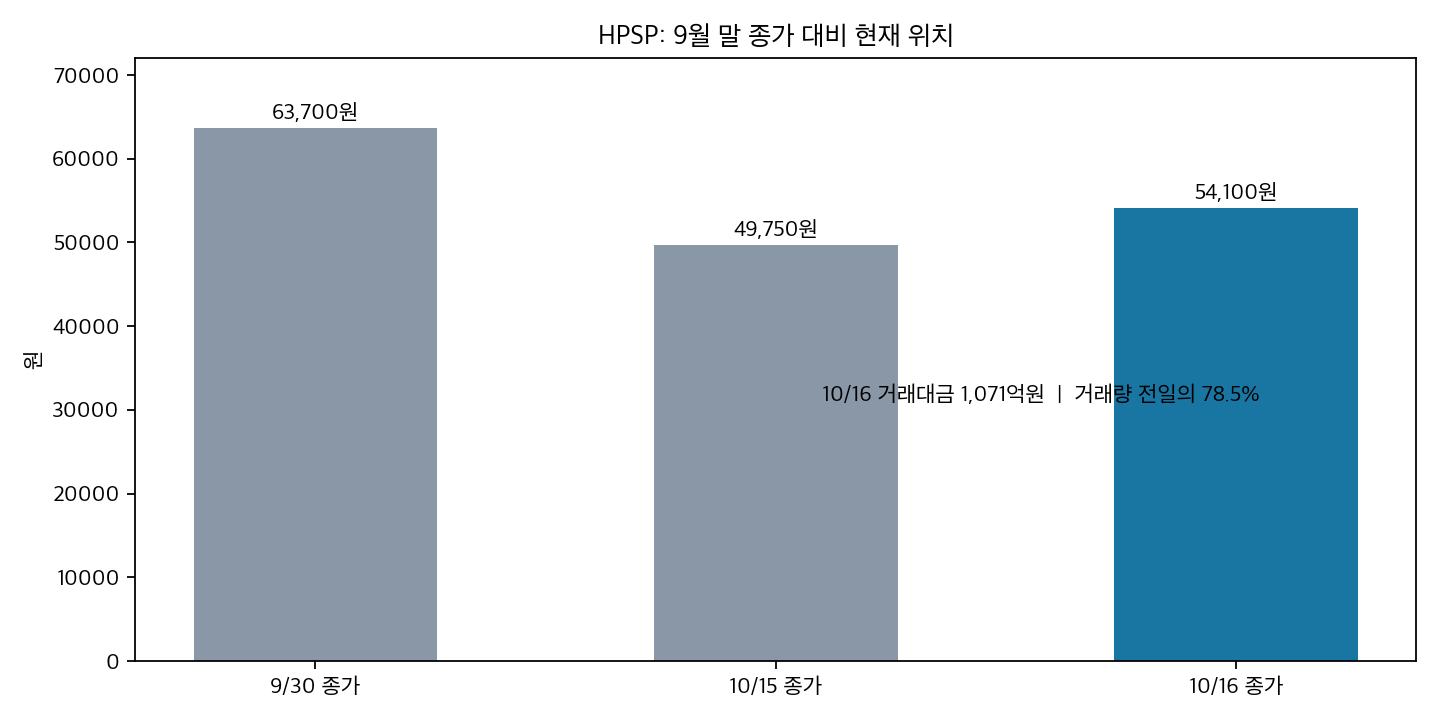 HPSP 2026년 10월 16일 종가와 거래량 비교 그래프