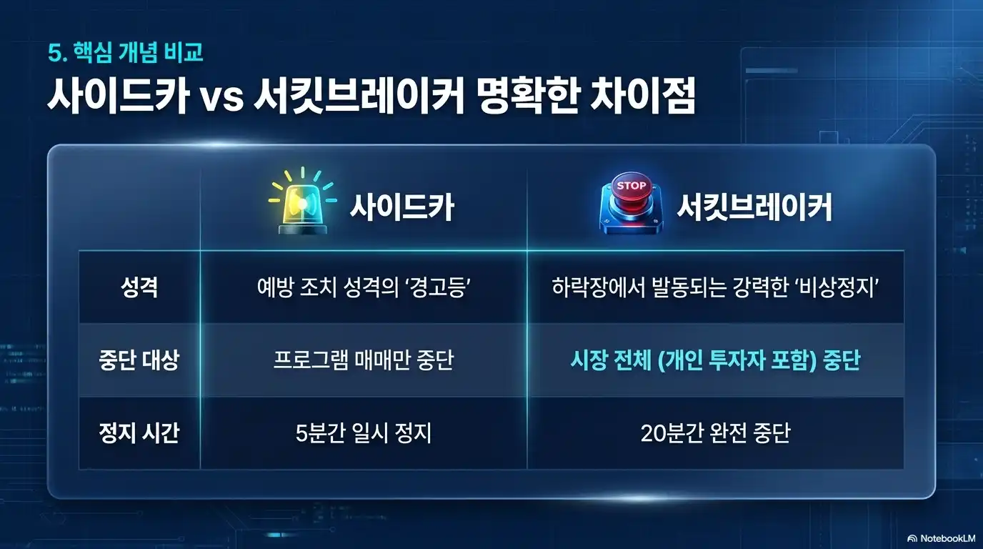 사이드카 서킷브레이커 차이