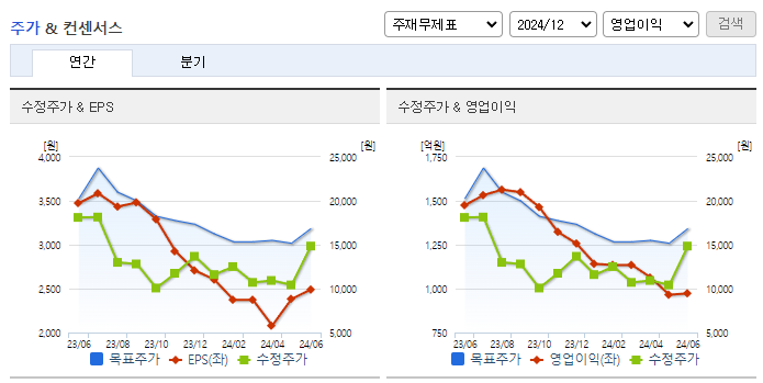 화신_컨센서스