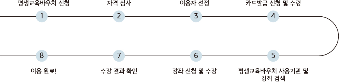 평생교육 바우처 신청기간 및 방법 (2023년)