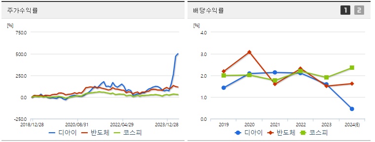 디아이 주가,배당 수익률 지표