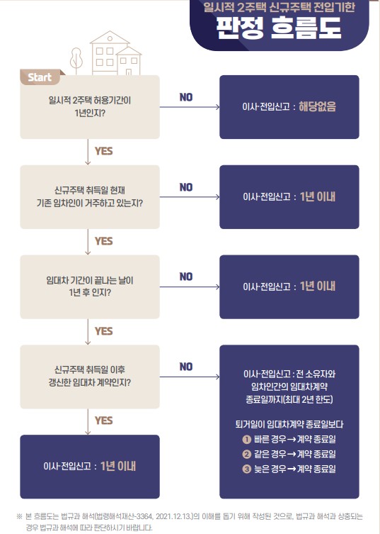 1세대 1주택 비과세 - 조정대상지역 내 일시적 2주택자의 종전주택 양도기한, 신규주택 이사 전입기한, 보유기간 기산일