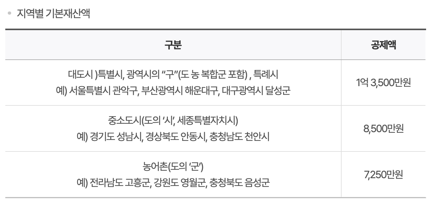 기초연금 수급자격 재산
