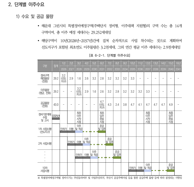 해운대신시가지의 이주의 단계를 년에 맞추어 나타내는 표입니다.