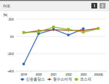 신송홀딩스 주가 ROE