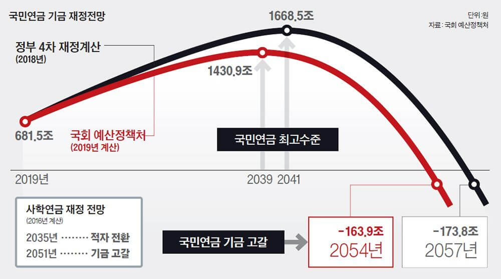 국민연금 재정전망