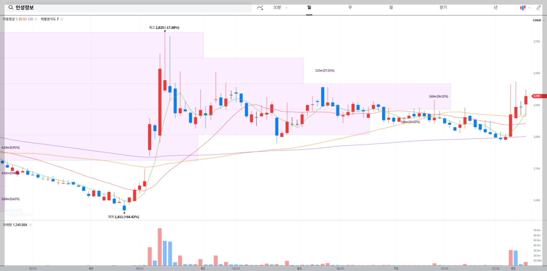 인성정보 현재 주가 차트