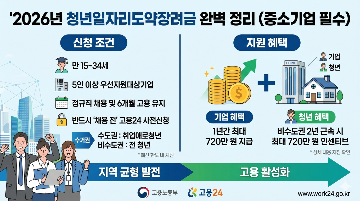 2026년 청년일자리도약장려금 신청 조건 및 지원 혜택 완벽 정리 안내 이미지. 신청 조건으로 만 15세에서 34세 청년, 5인 이상 우선지원대상기업, 정규직 채용 및 6개월 고용 유지, 채용 전 고용24 사전신청 필수, 수도권 취업애로청년 및 비수도권 전 청년 대상 지침 포함. 지원 혜택으로 기업에 1년간 최대 720만 원 지급, 청년에게 비수도권 2년 근속 시 최대 720만 원 인센티브 지급 내용과 고용노동부, 고용24 로고가 포함된 인포그래픽.