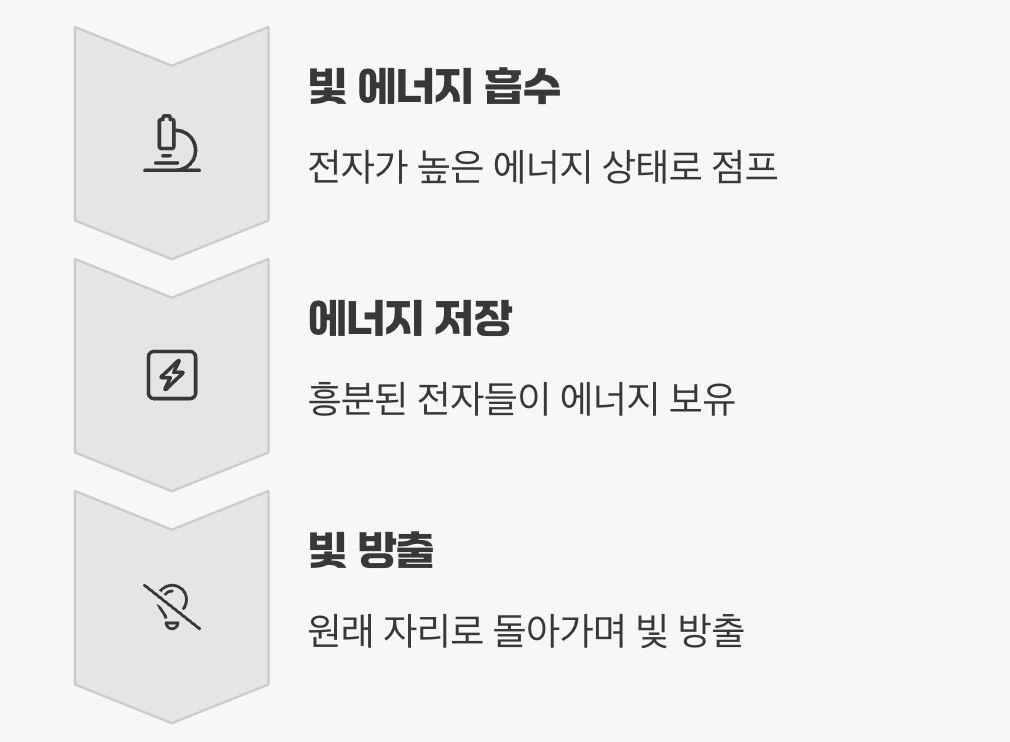 에너지 넘치는 전자들의 춤