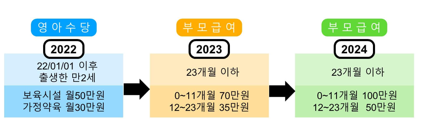 영아수당에서 부모급여로 변경