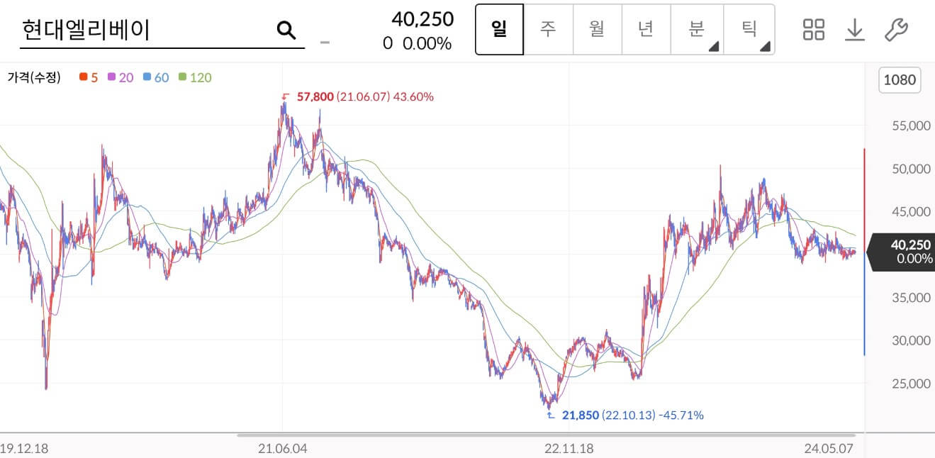 현대엘리베이주가