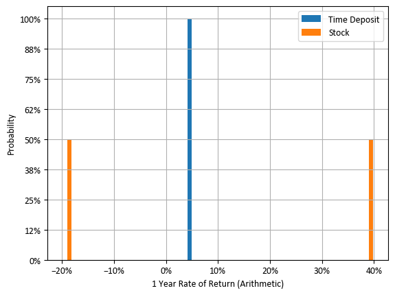 예금과 주식에 1년 투자시 수익률 분포