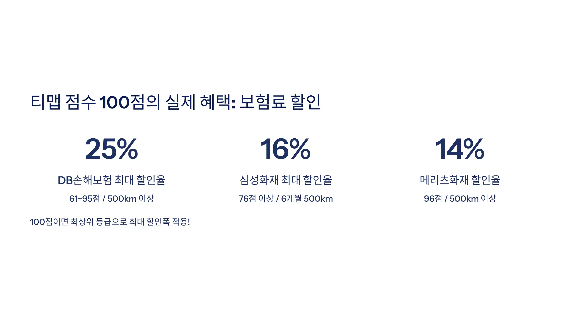 티맵 점수 100점의 실제 혜택: 보험료 할인